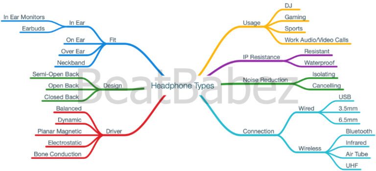 Headphones by Types including the Categories of Design, Fit, Noise Reduction, IP Resistance, Usage and Connection